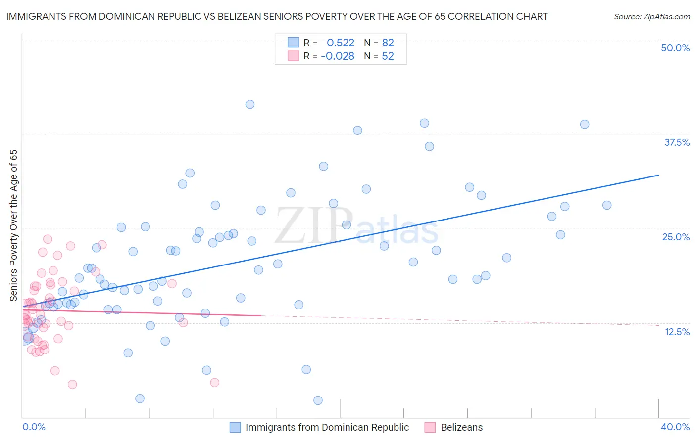 Immigrants from Dominican Republic vs Belizean Seniors Poverty Over the Age of 65