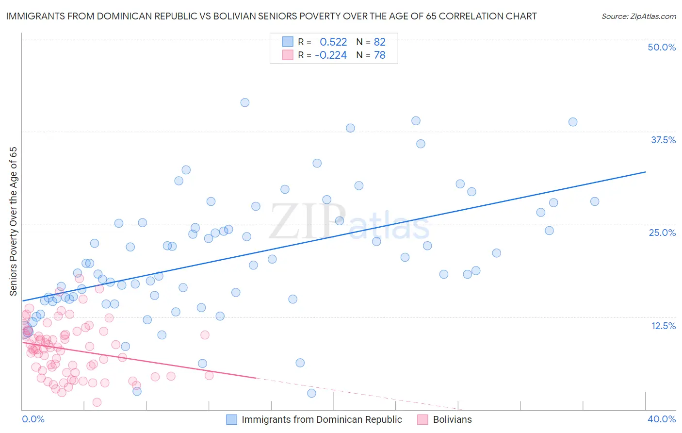 Immigrants from Dominican Republic vs Bolivian Seniors Poverty Over the Age of 65