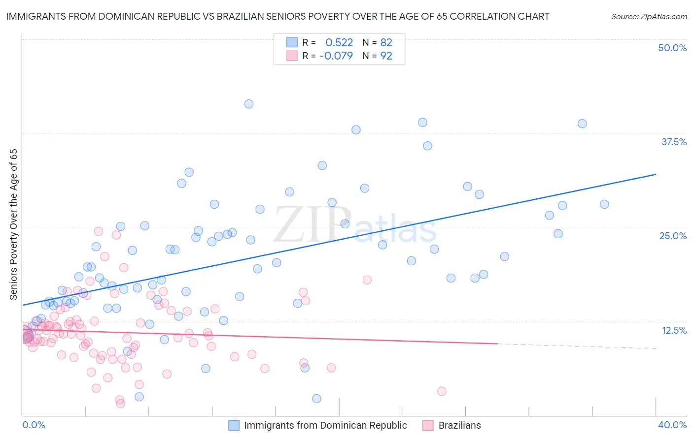 Immigrants from Dominican Republic vs Brazilian Seniors Poverty Over the Age of 65