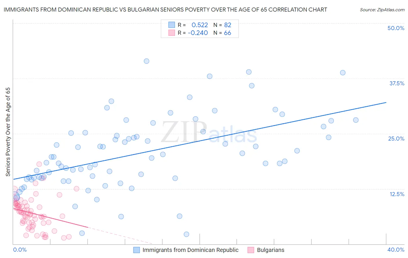 Immigrants from Dominican Republic vs Bulgarian Seniors Poverty Over the Age of 65