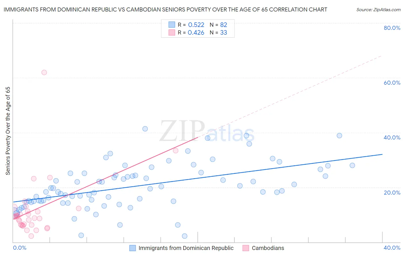 Immigrants from Dominican Republic vs Cambodian Seniors Poverty Over the Age of 65