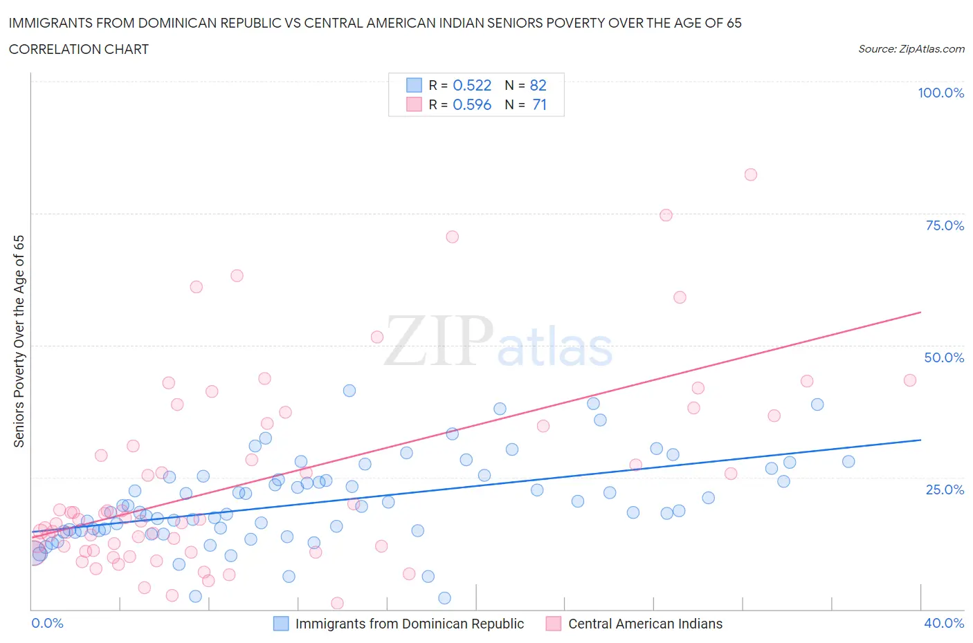 Immigrants from Dominican Republic vs Central American Indian Seniors Poverty Over the Age of 65