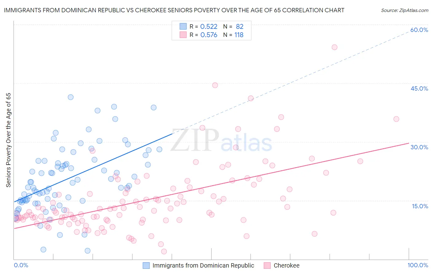 Immigrants from Dominican Republic vs Cherokee Seniors Poverty Over the Age of 65