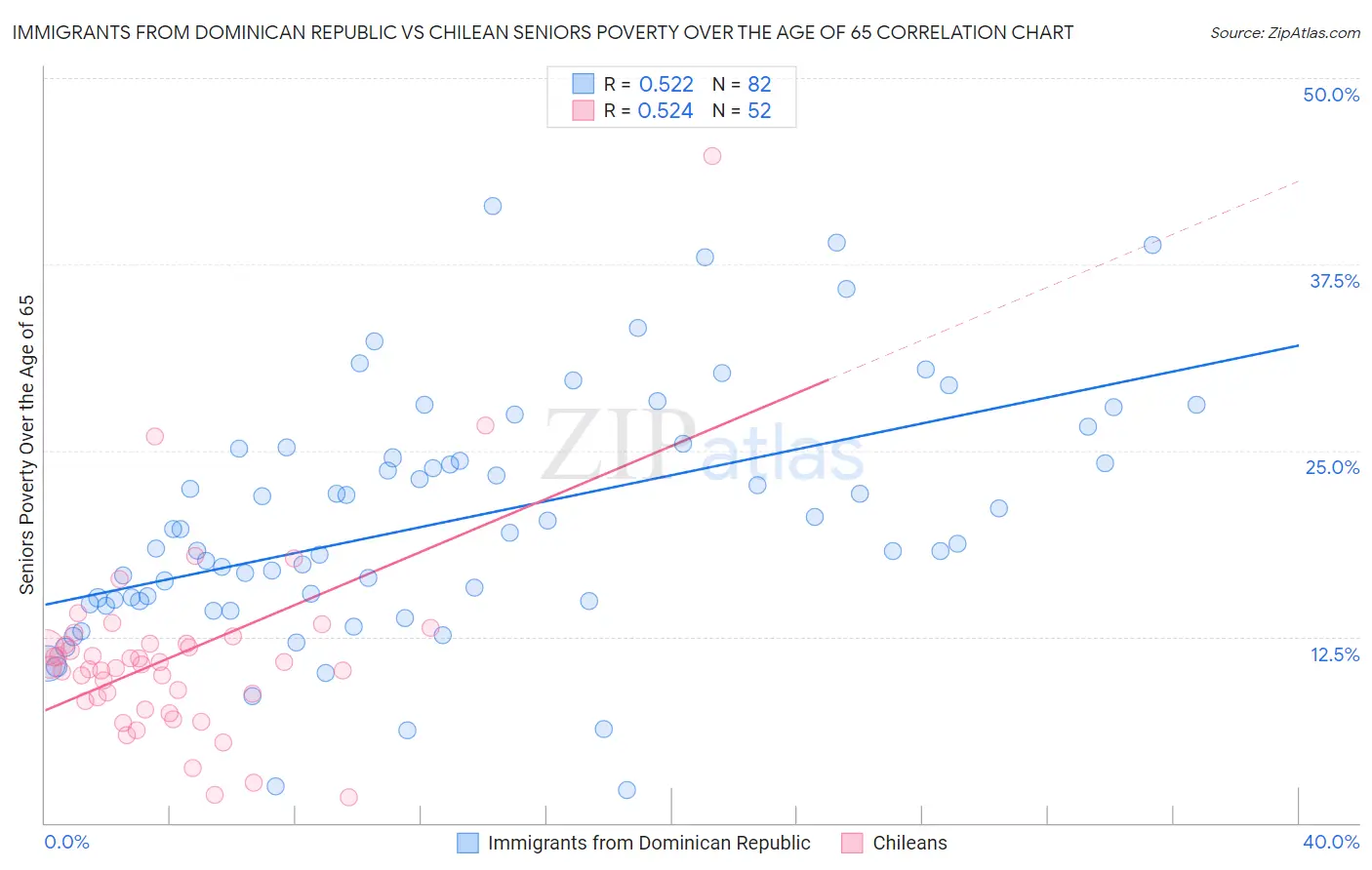 Immigrants from Dominican Republic vs Chilean Seniors Poverty Over the Age of 65