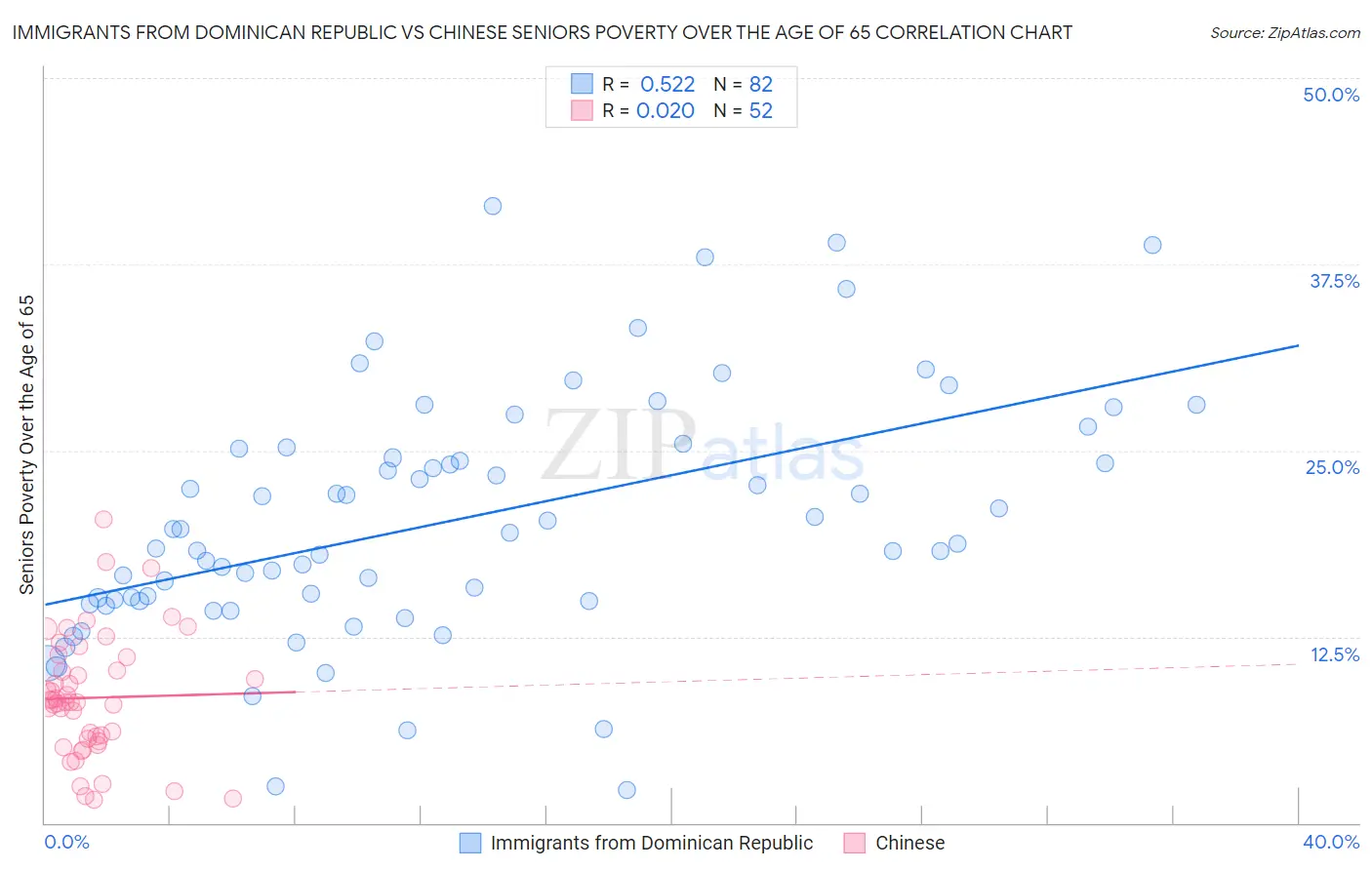 Immigrants from Dominican Republic vs Chinese Seniors Poverty Over the Age of 65