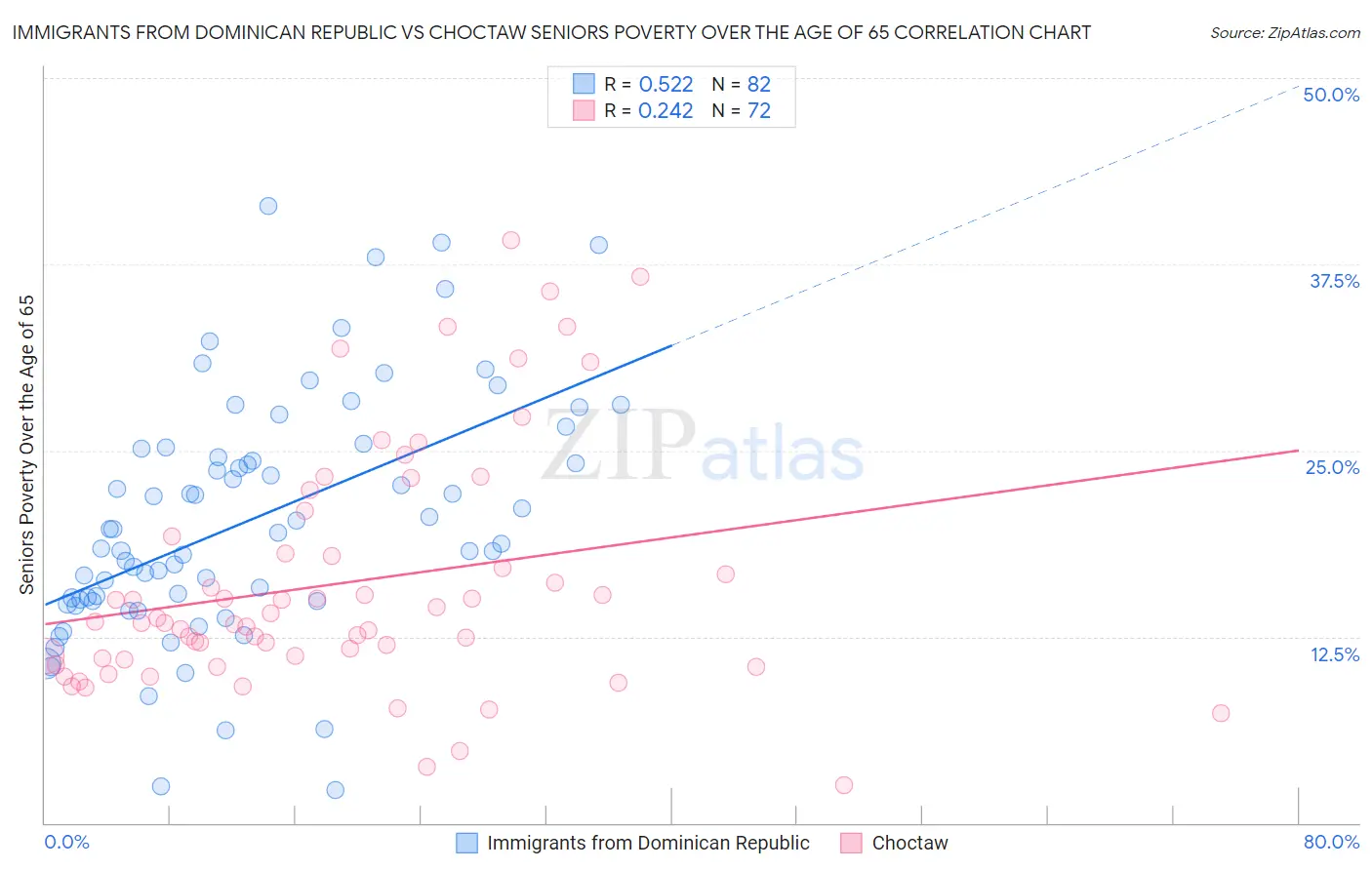 Immigrants from Dominican Republic vs Choctaw Seniors Poverty Over the Age of 65