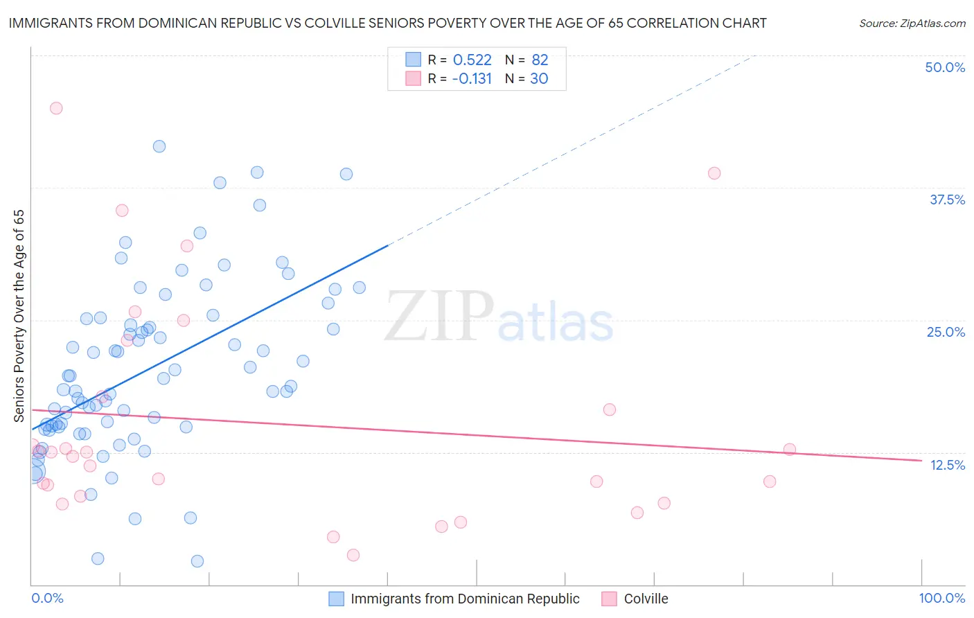 Immigrants from Dominican Republic vs Colville Seniors Poverty Over the Age of 65