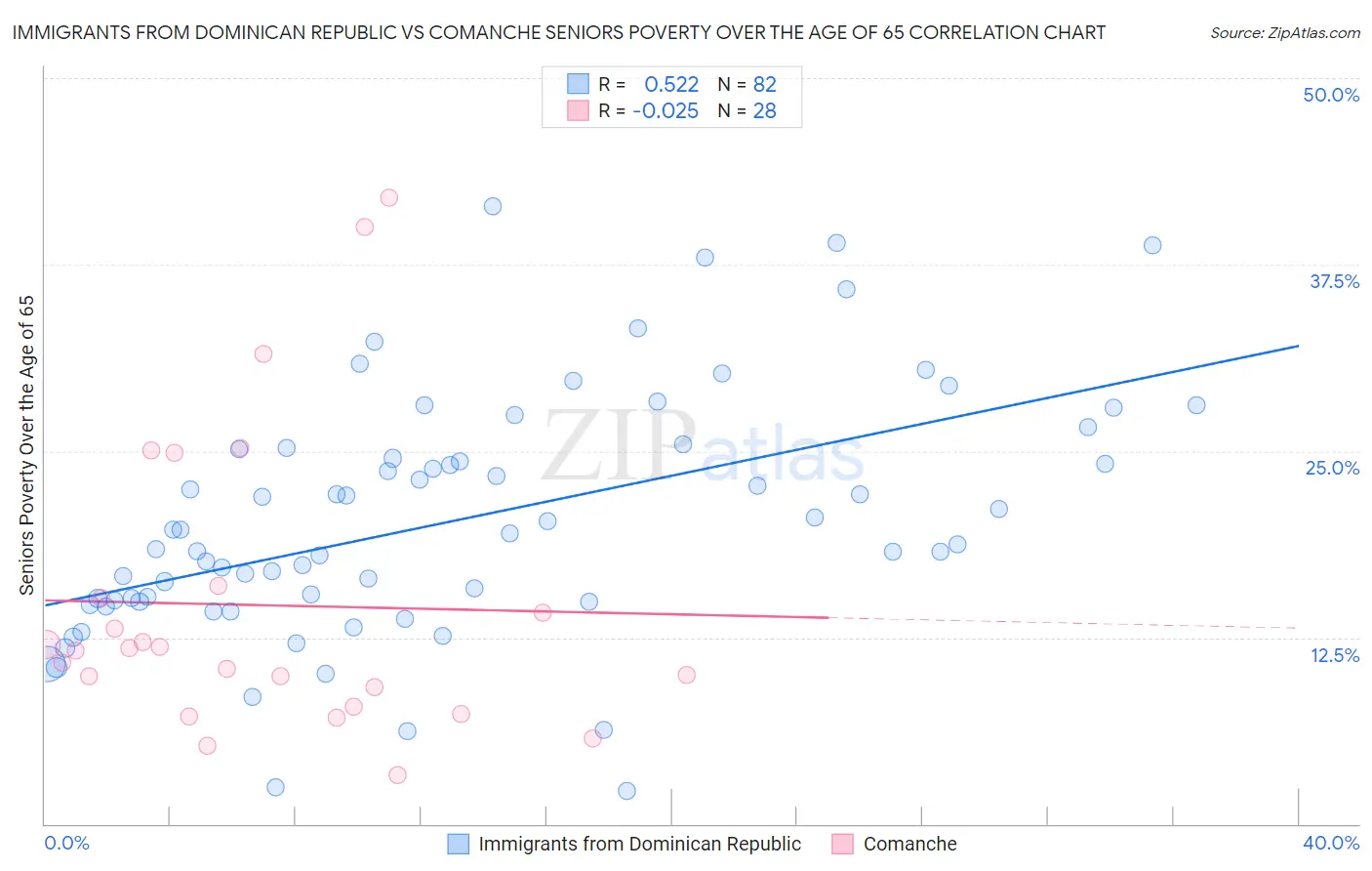 Immigrants from Dominican Republic vs Comanche Seniors Poverty Over the Age of 65
