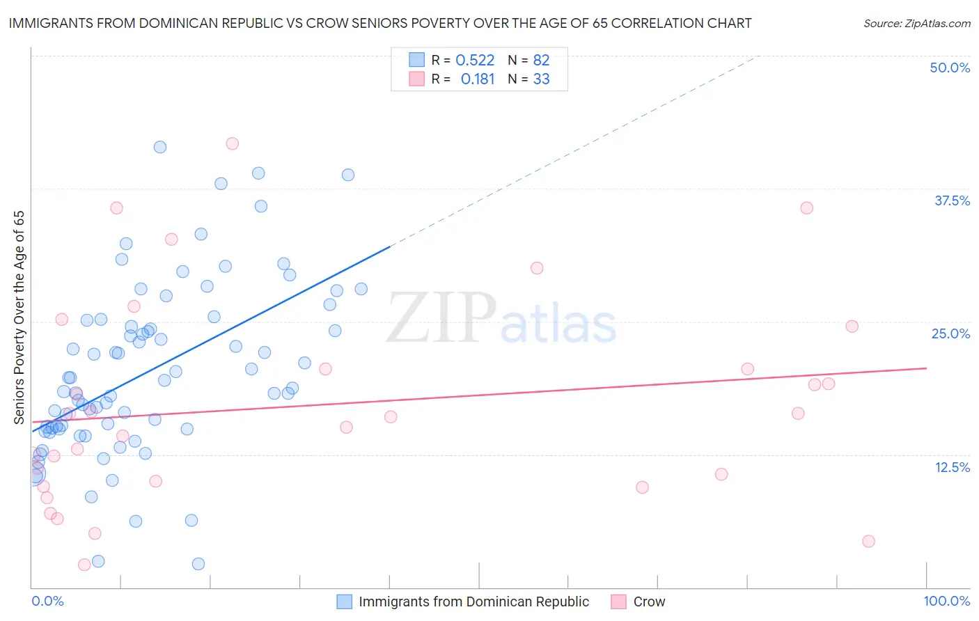 Immigrants from Dominican Republic vs Crow Seniors Poverty Over the Age of 65