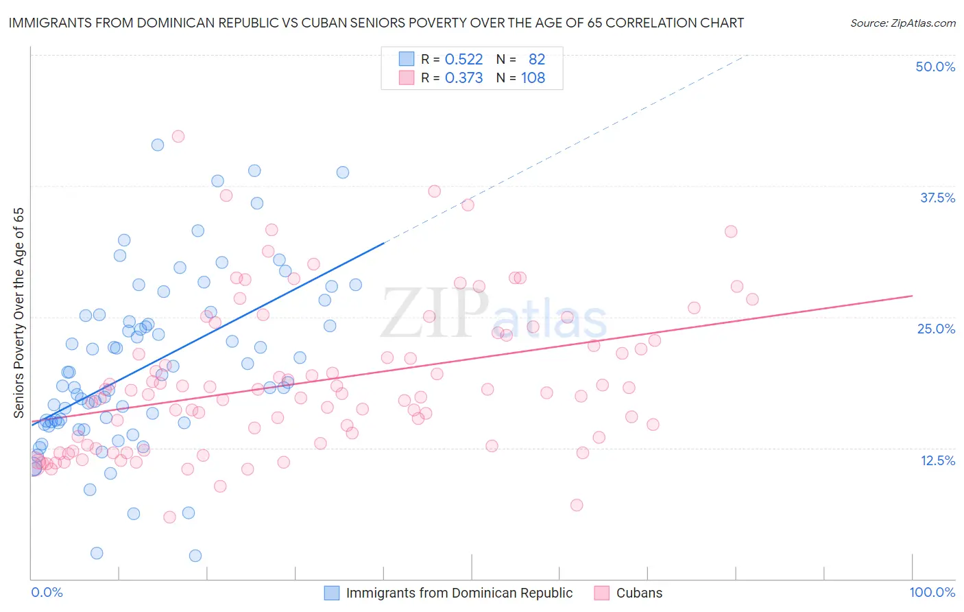 Immigrants from Dominican Republic vs Cuban Seniors Poverty Over the Age of 65