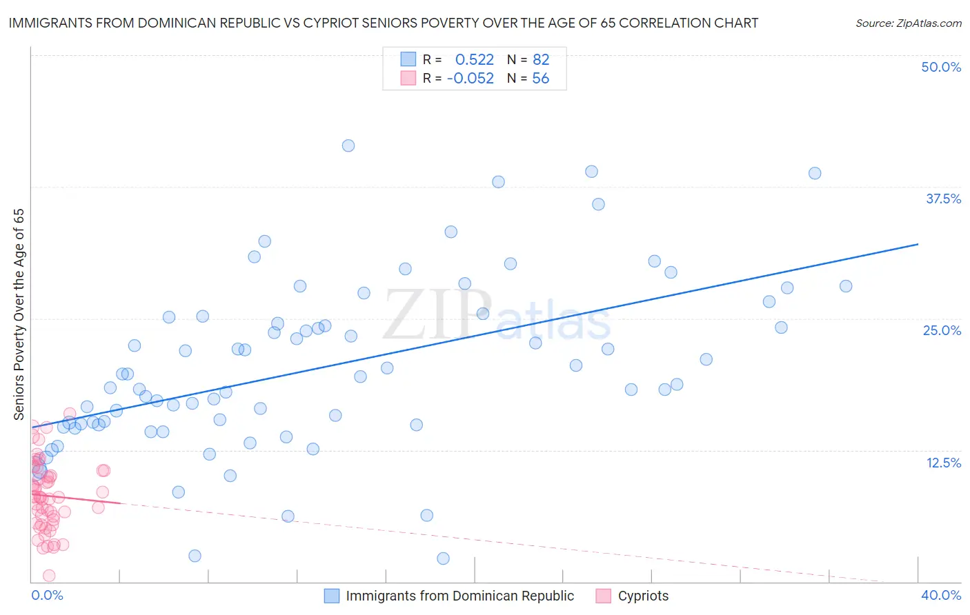 Immigrants from Dominican Republic vs Cypriot Seniors Poverty Over the Age of 65