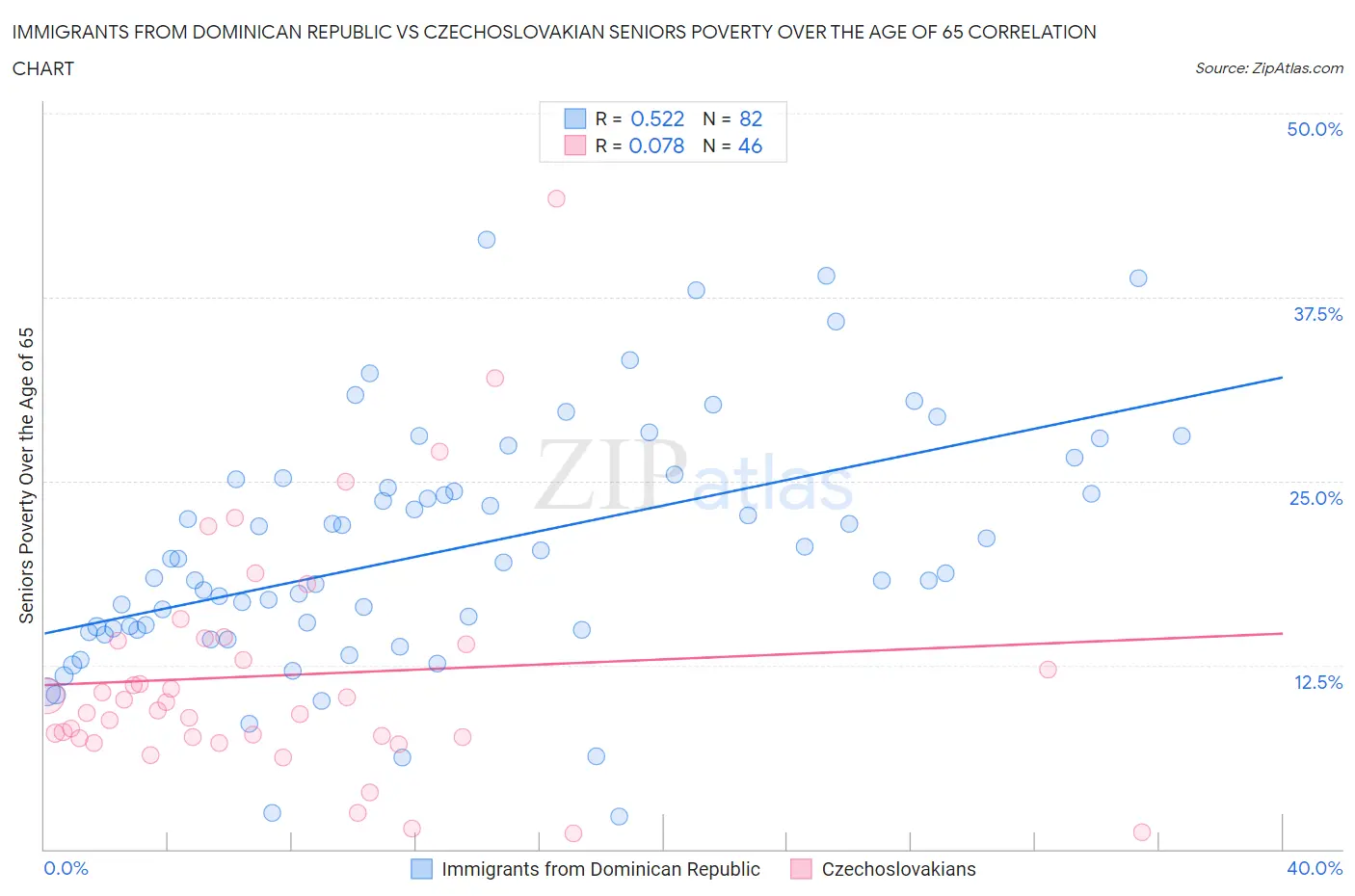 Immigrants from Dominican Republic vs Czechoslovakian Seniors Poverty Over the Age of 65