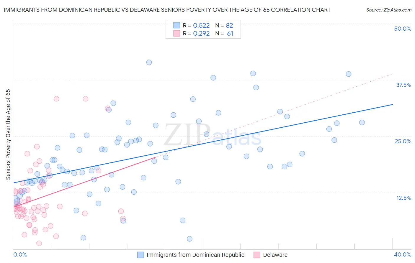 Immigrants from Dominican Republic vs Delaware Seniors Poverty Over the Age of 65