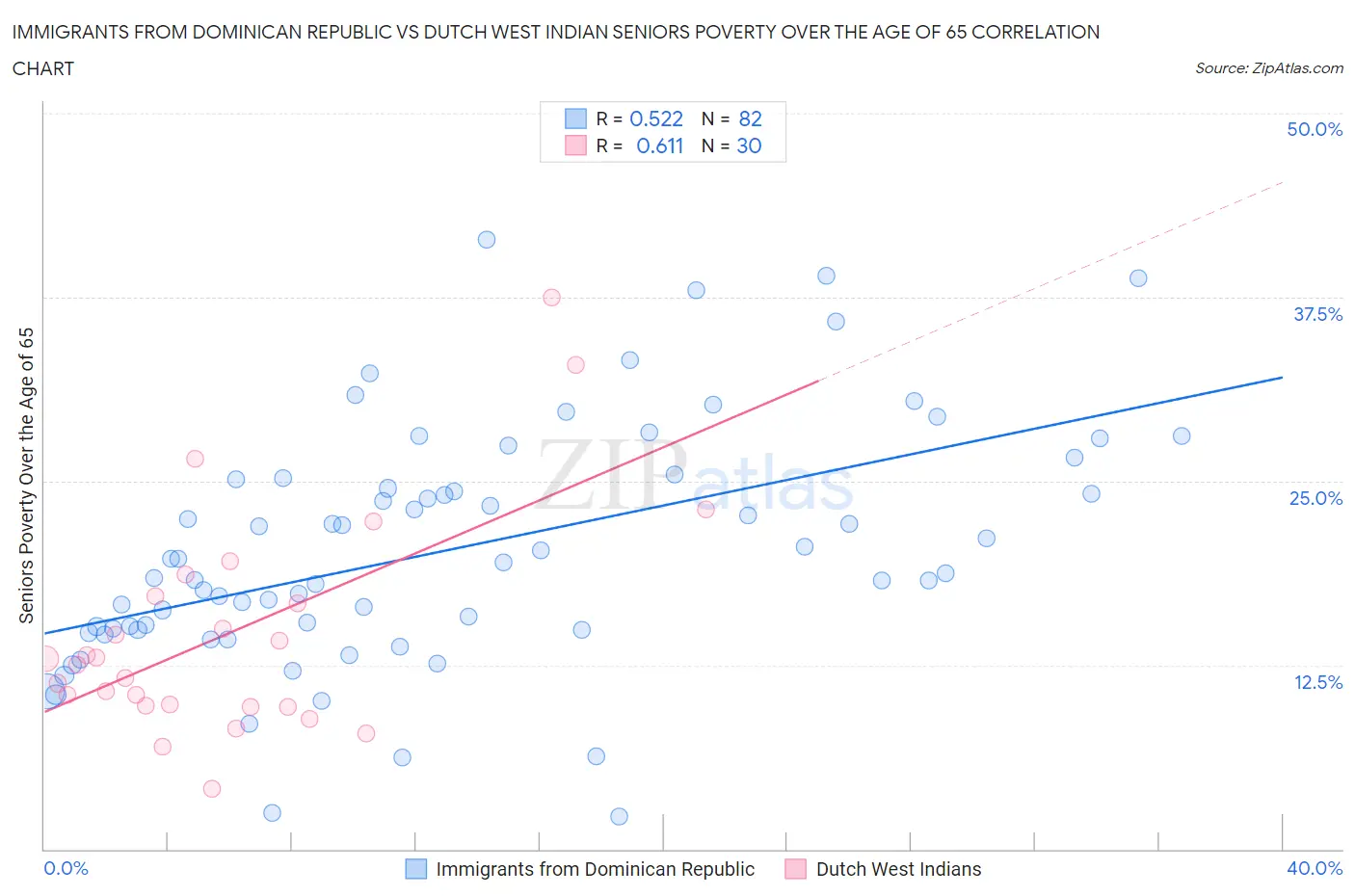 Immigrants from Dominican Republic vs Dutch West Indian Seniors Poverty Over the Age of 65