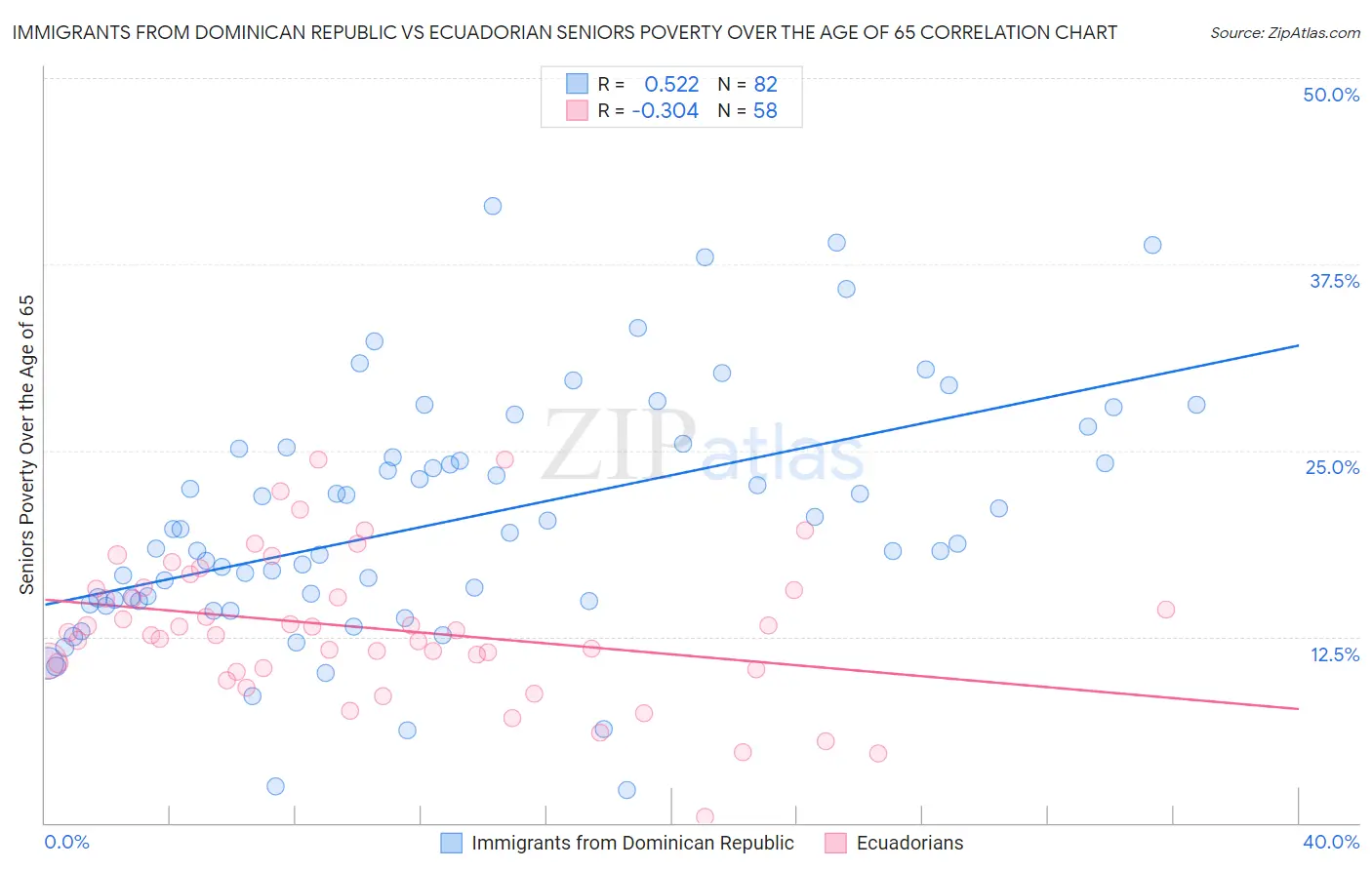 Immigrants from Dominican Republic vs Ecuadorian Seniors Poverty Over the Age of 65