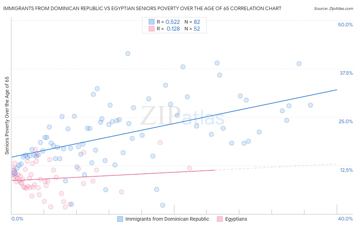 Immigrants from Dominican Republic vs Egyptian Seniors Poverty Over the Age of 65