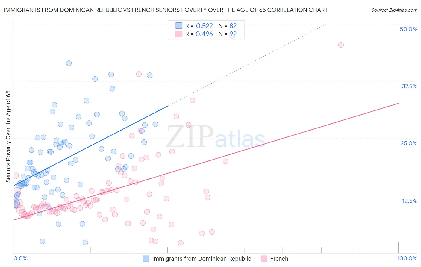 Immigrants from Dominican Republic vs French Seniors Poverty Over the Age of 65