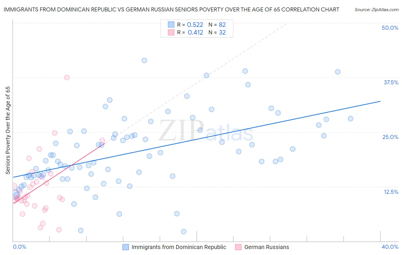 Immigrants from Dominican Republic vs German Russian Seniors Poverty Over the Age of 65