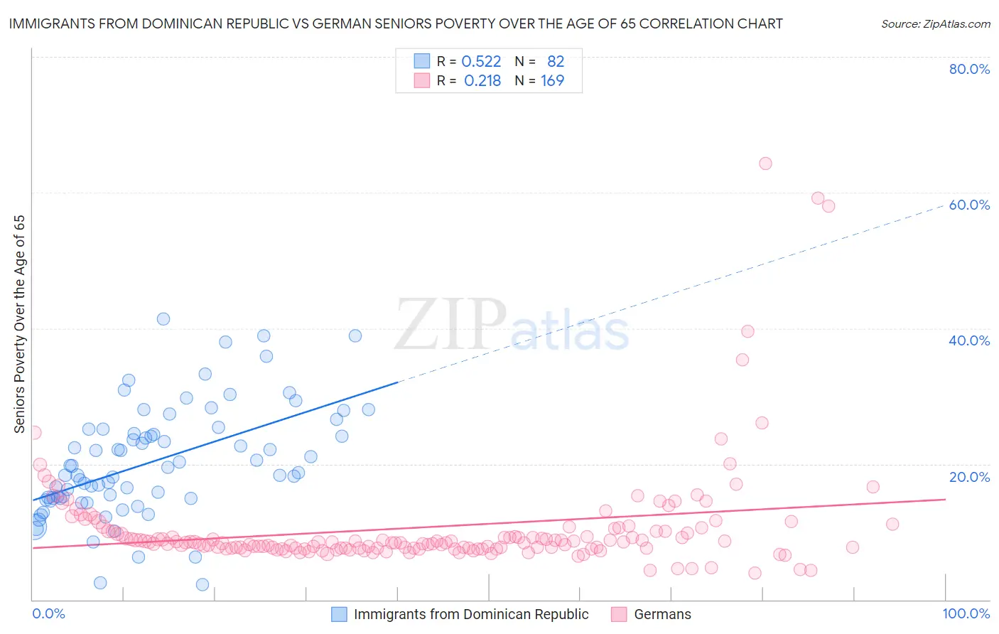 Immigrants from Dominican Republic vs German Seniors Poverty Over the Age of 65