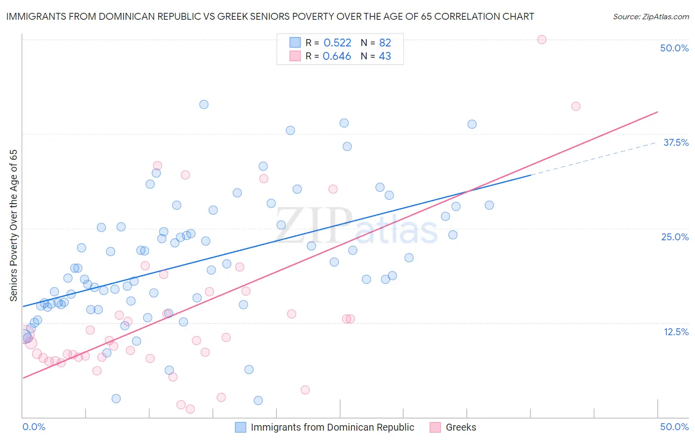 Immigrants from Dominican Republic vs Greek Seniors Poverty Over the Age of 65