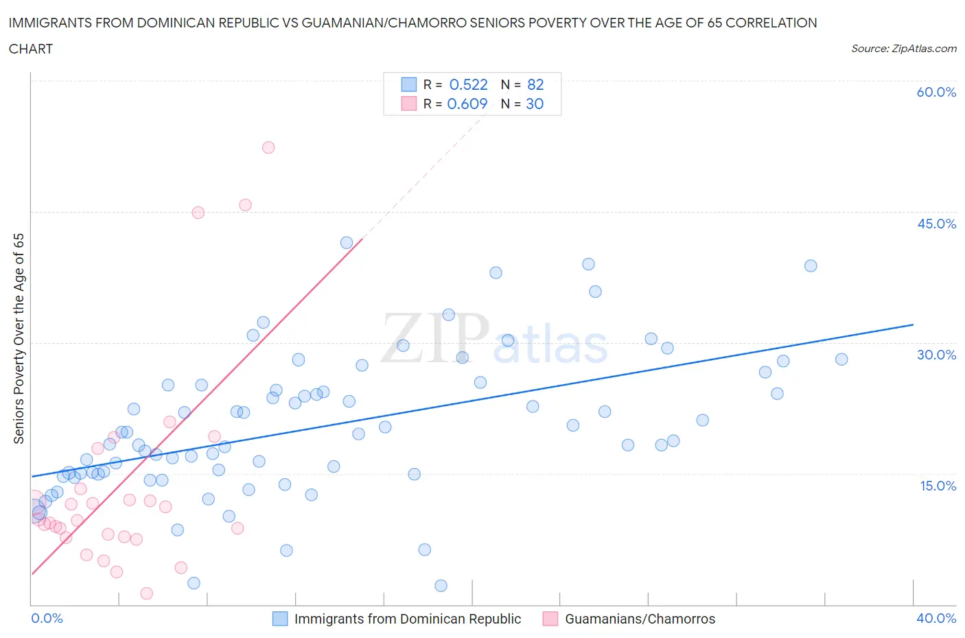 Immigrants from Dominican Republic vs Guamanian/Chamorro Seniors Poverty Over the Age of 65