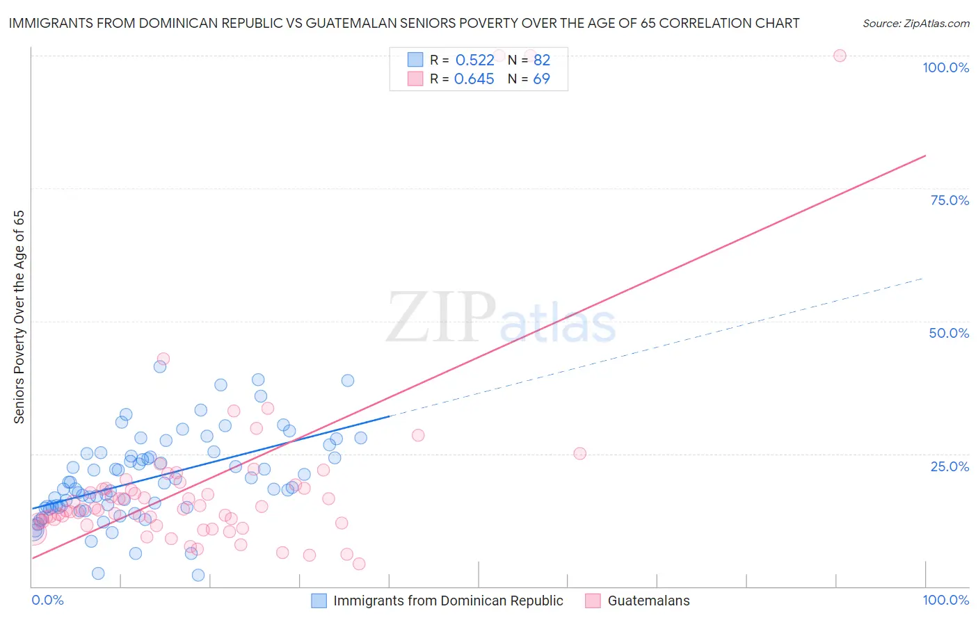 Immigrants from Dominican Republic vs Guatemalan Seniors Poverty Over the Age of 65
