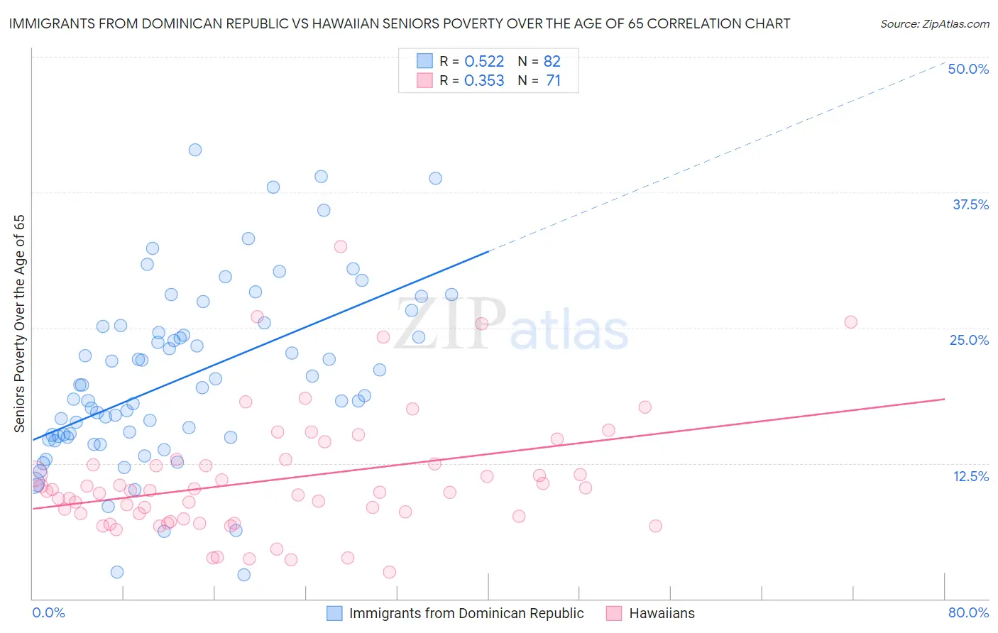 Immigrants from Dominican Republic vs Hawaiian Seniors Poverty Over the Age of 65