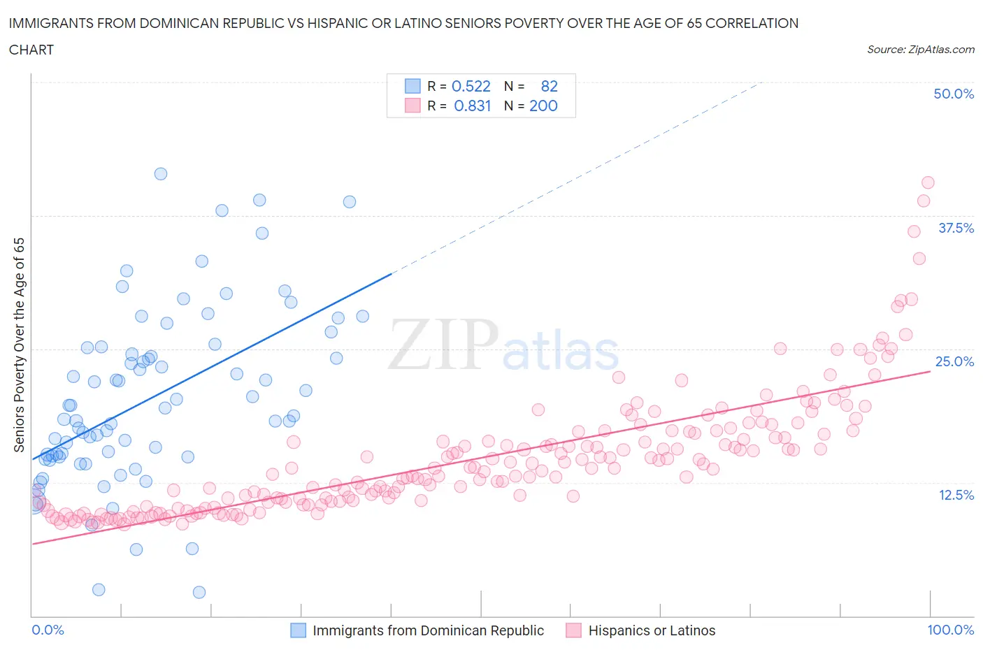 Immigrants from Dominican Republic vs Hispanic or Latino Seniors Poverty Over the Age of 65