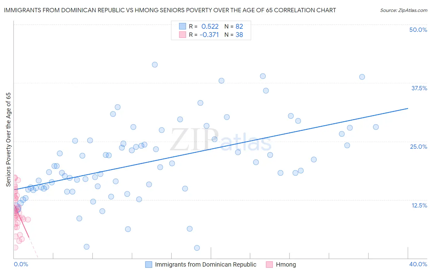 Immigrants from Dominican Republic vs Hmong Seniors Poverty Over the Age of 65