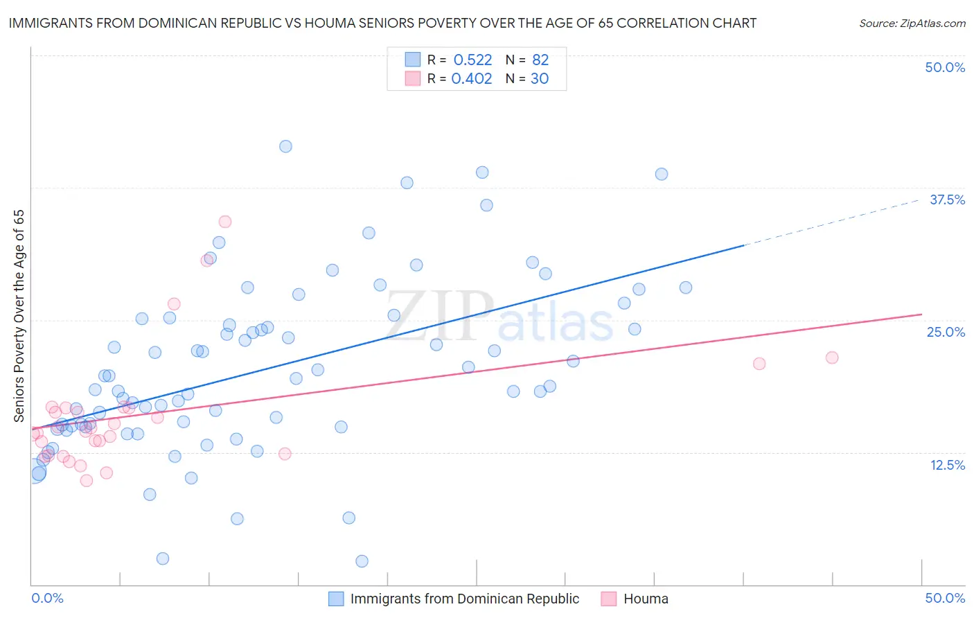 Immigrants from Dominican Republic vs Houma Seniors Poverty Over the Age of 65