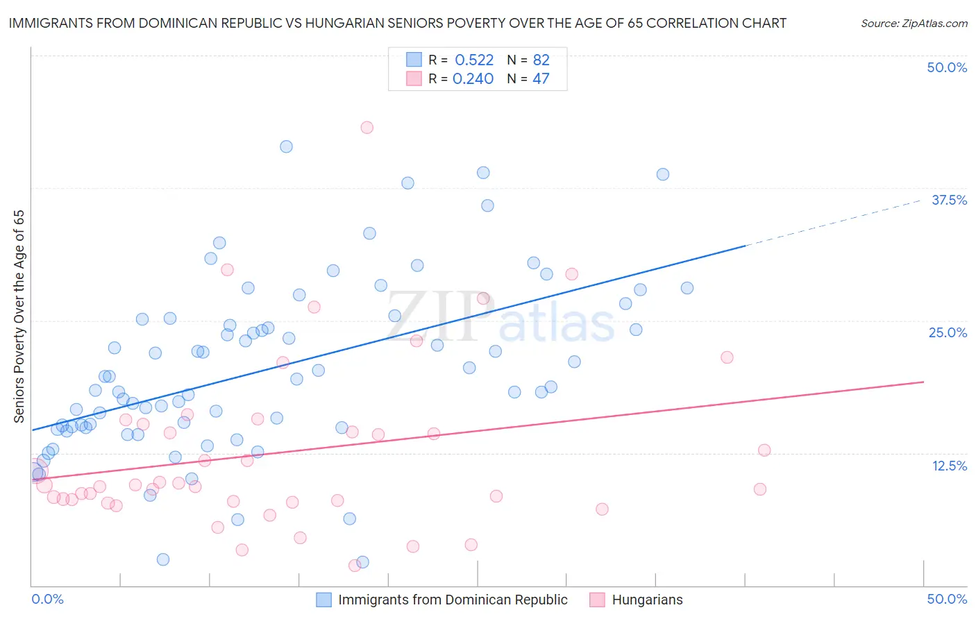 Immigrants from Dominican Republic vs Hungarian Seniors Poverty Over the Age of 65