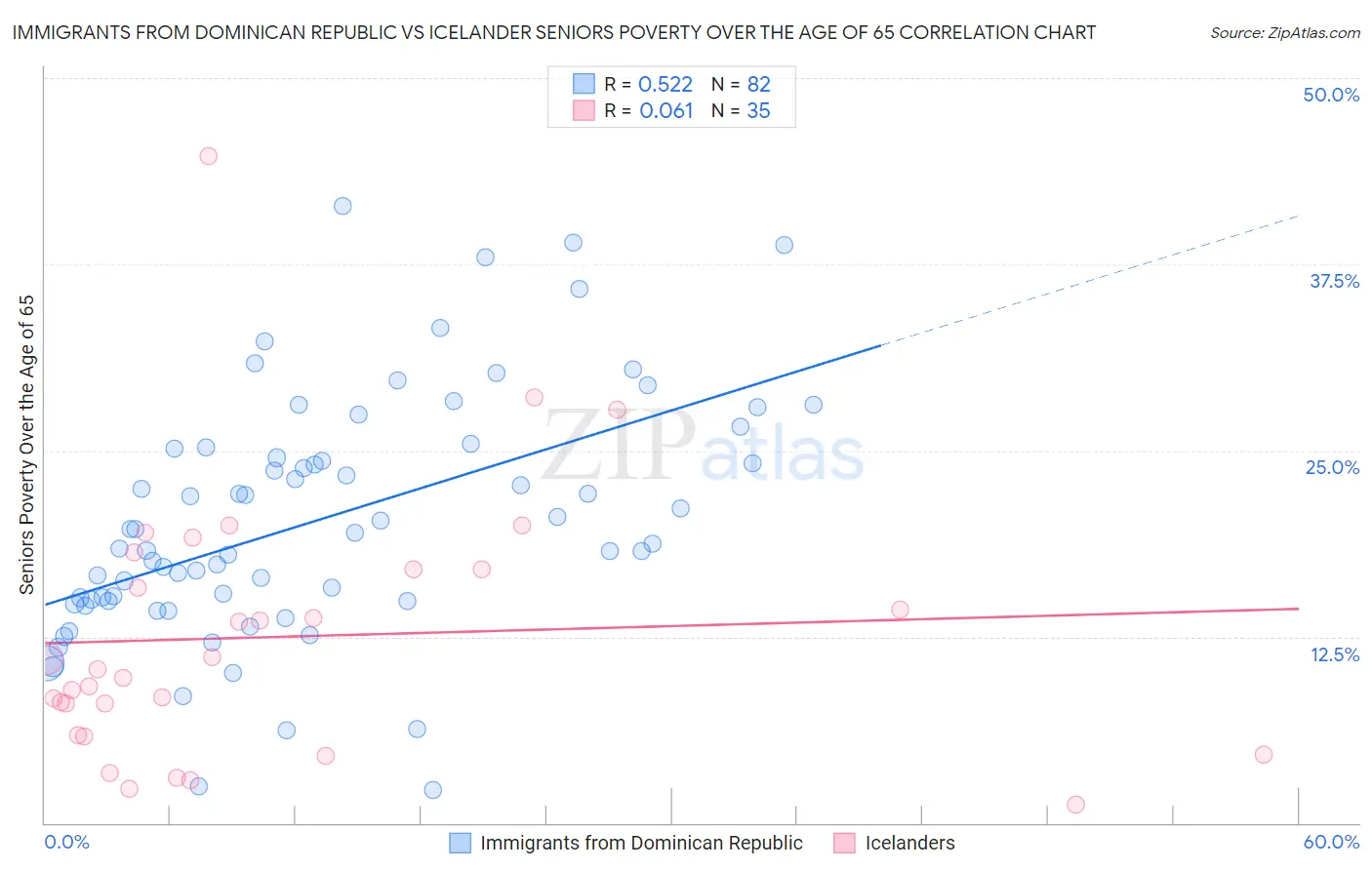 Immigrants from Dominican Republic vs Icelander Seniors Poverty Over the Age of 65