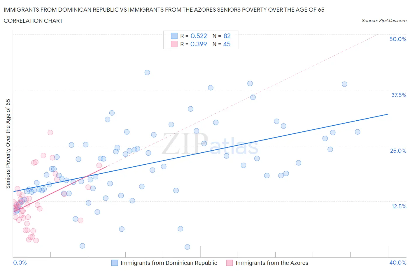 Immigrants from Dominican Republic vs Immigrants from the Azores Seniors Poverty Over the Age of 65