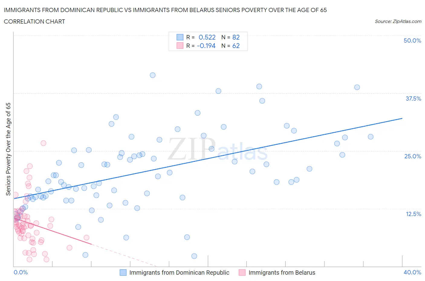 Immigrants from Dominican Republic vs Immigrants from Belarus Seniors Poverty Over the Age of 65