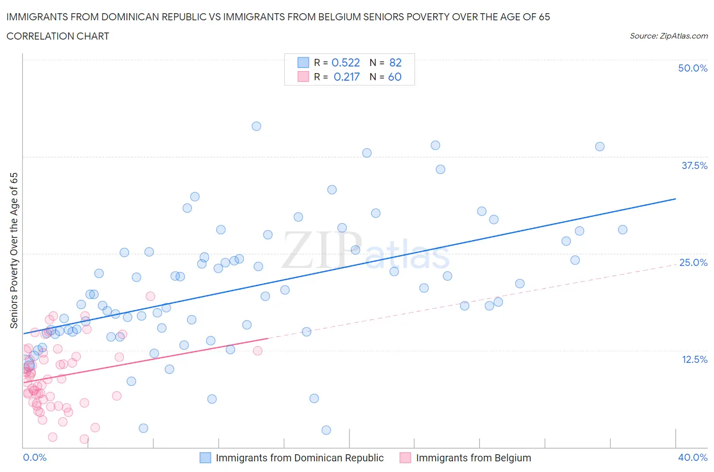 Immigrants from Dominican Republic vs Immigrants from Belgium Seniors Poverty Over the Age of 65