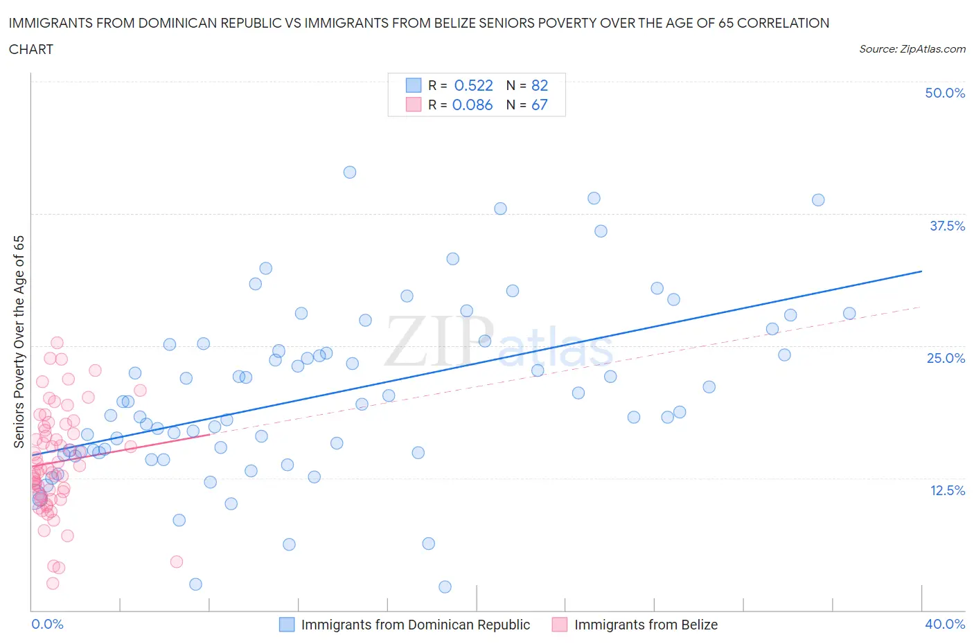 Immigrants from Dominican Republic vs Immigrants from Belize Seniors Poverty Over the Age of 65