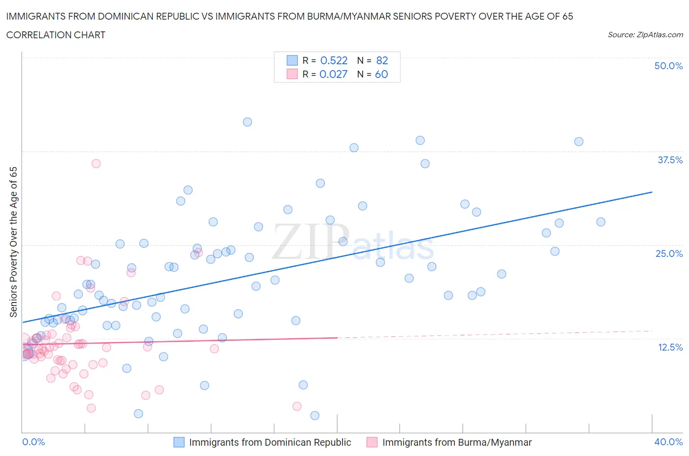 Immigrants from Dominican Republic vs Immigrants from Burma/Myanmar Seniors Poverty Over the Age of 65