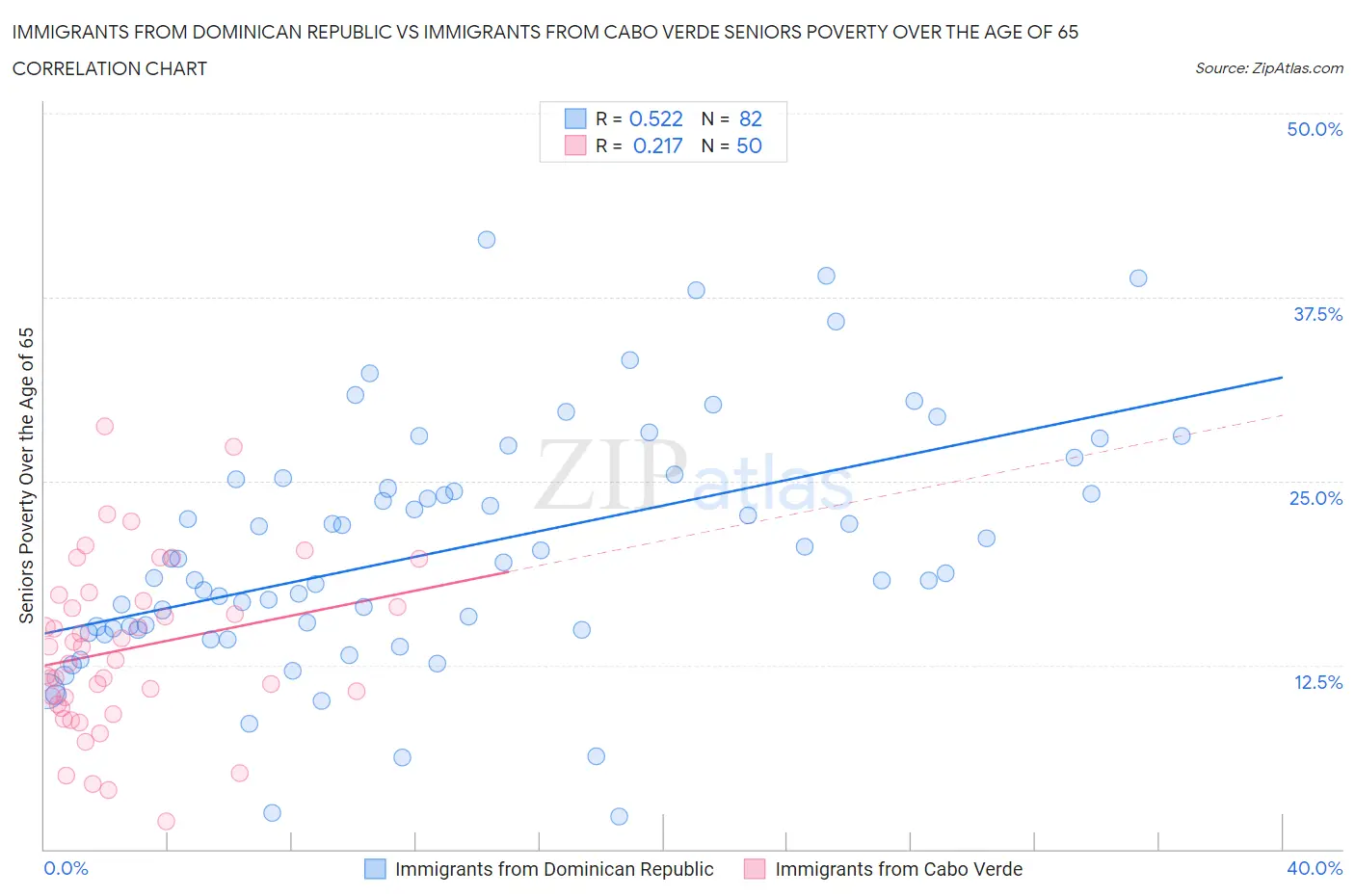 Immigrants from Dominican Republic vs Immigrants from Cabo Verde Seniors Poverty Over the Age of 65
