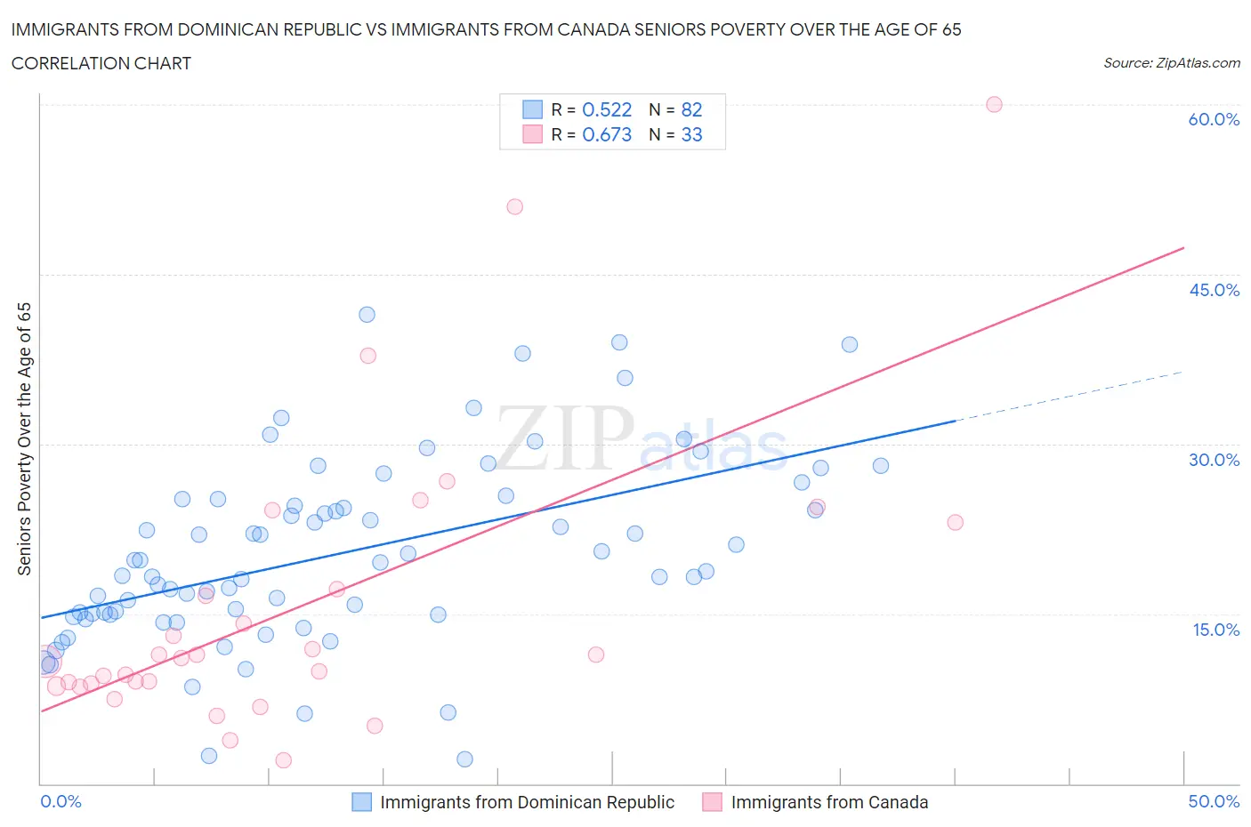 Immigrants from Dominican Republic vs Immigrants from Canada Seniors Poverty Over the Age of 65
