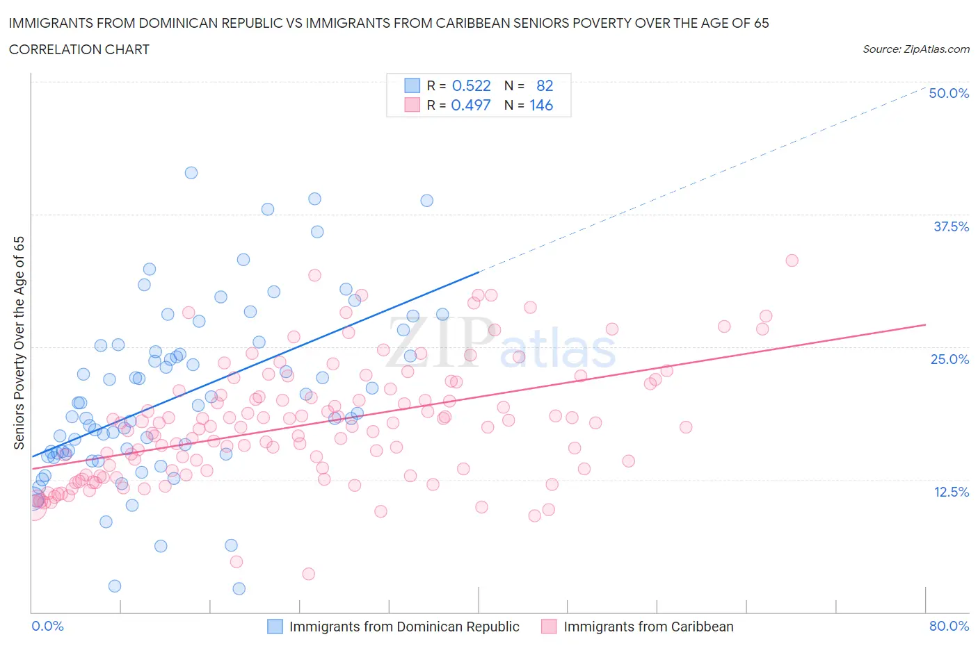 Immigrants from Dominican Republic vs Immigrants from Caribbean Seniors Poverty Over the Age of 65