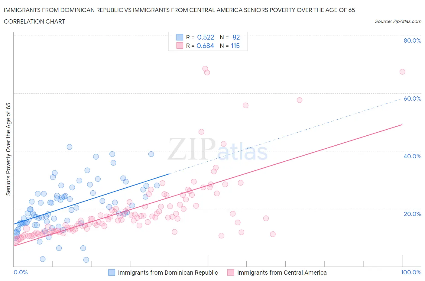 Immigrants from Dominican Republic vs Immigrants from Central America Seniors Poverty Over the Age of 65