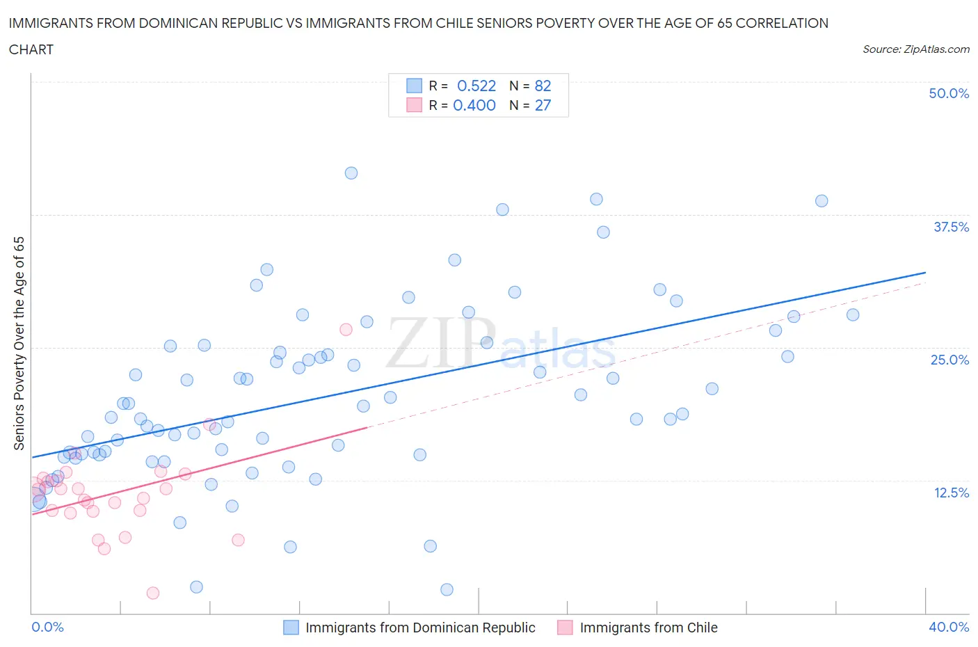 Immigrants from Dominican Republic vs Immigrants from Chile Seniors Poverty Over the Age of 65