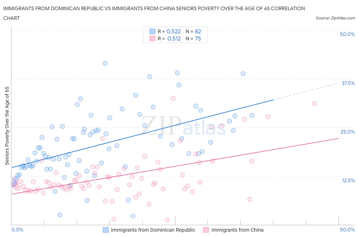 Immigrants from Dominican Republic vs Immigrants from China Seniors Poverty Over the Age of 65