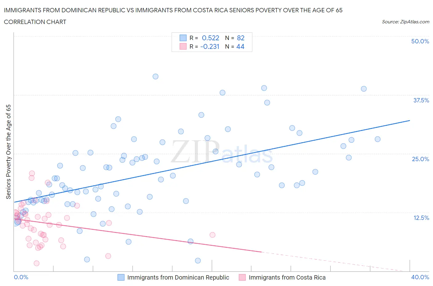 Immigrants from Dominican Republic vs Immigrants from Costa Rica Seniors Poverty Over the Age of 65
