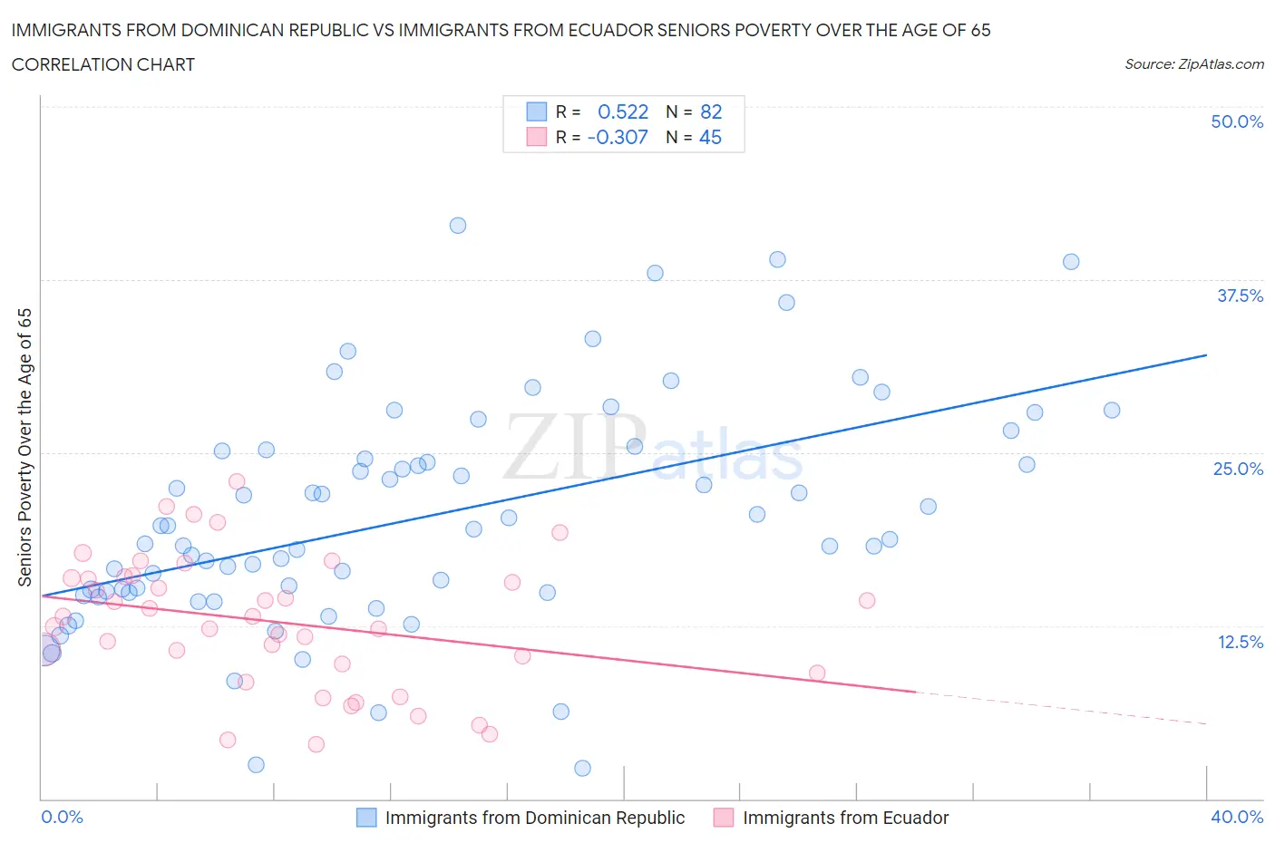 Immigrants from Dominican Republic vs Immigrants from Ecuador Seniors Poverty Over the Age of 65