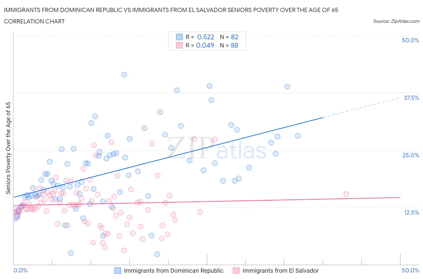 Immigrants from Dominican Republic vs Immigrants from El Salvador Seniors Poverty Over the Age of 65