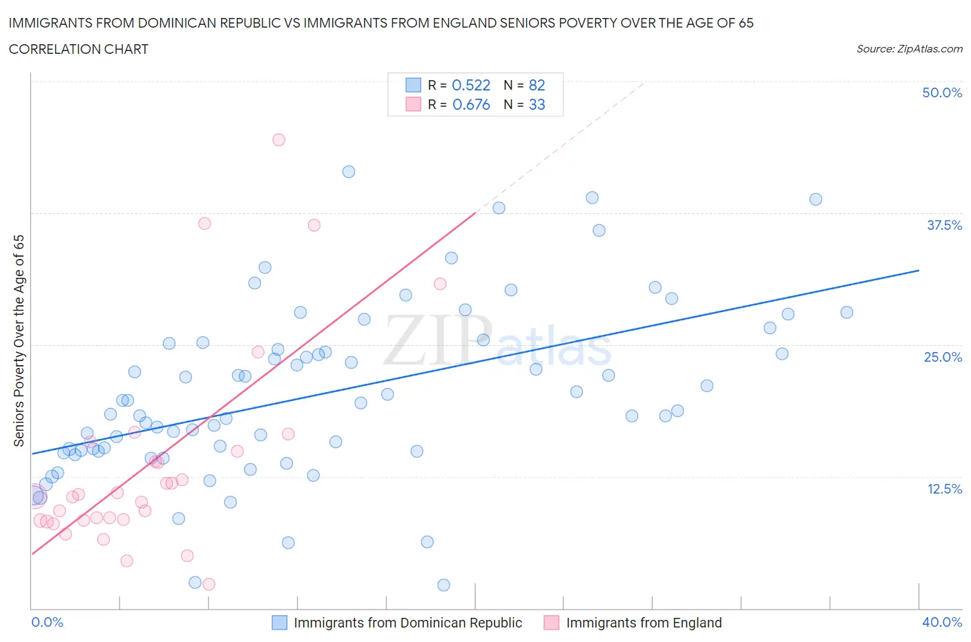 Immigrants from Dominican Republic vs Immigrants from England Seniors Poverty Over the Age of 65