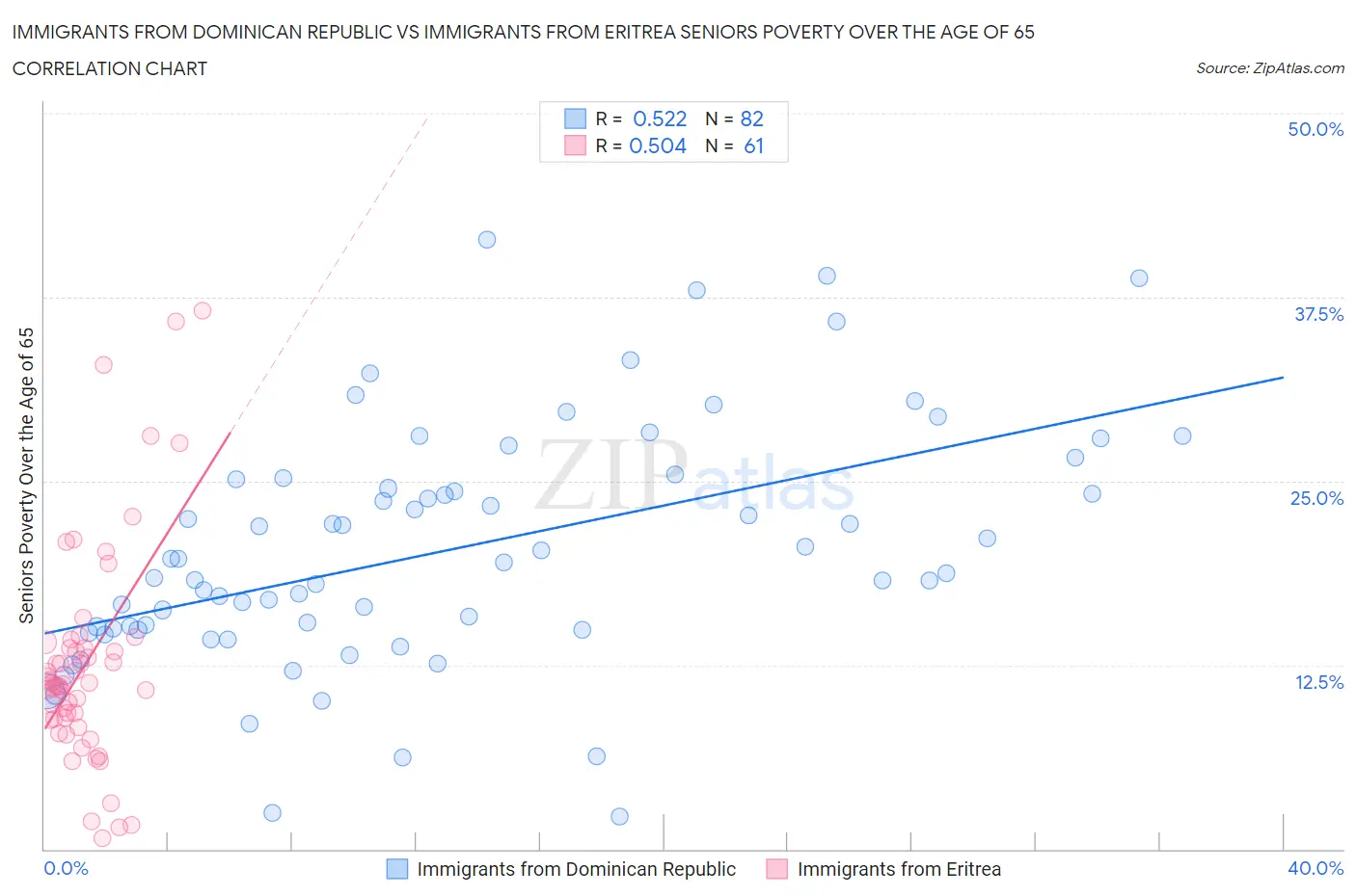 Immigrants from Dominican Republic vs Immigrants from Eritrea Seniors Poverty Over the Age of 65