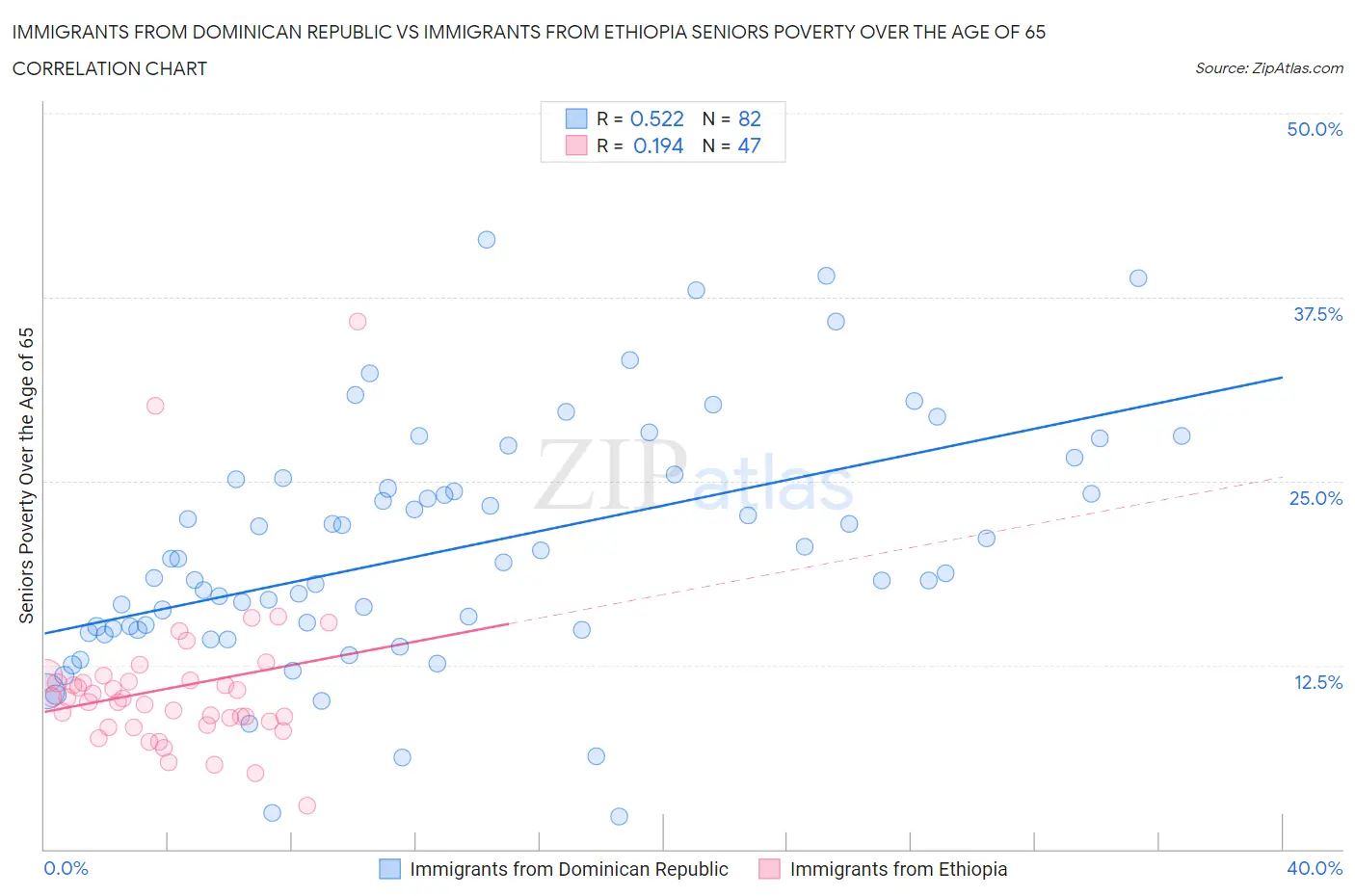 Immigrants from Dominican Republic vs Immigrants from Ethiopia Seniors Poverty Over the Age of 65