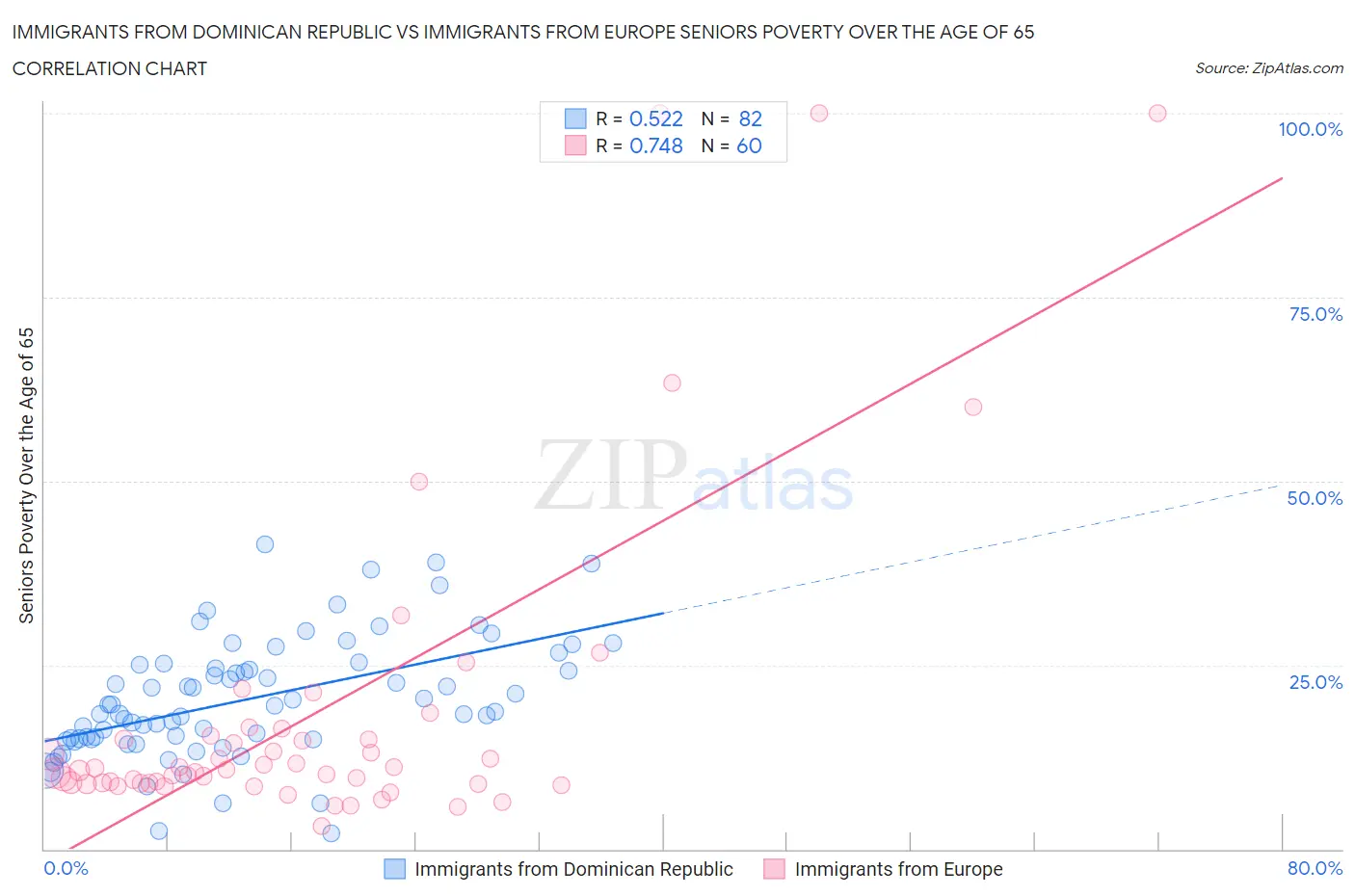 Immigrants from Dominican Republic vs Immigrants from Europe Seniors Poverty Over the Age of 65